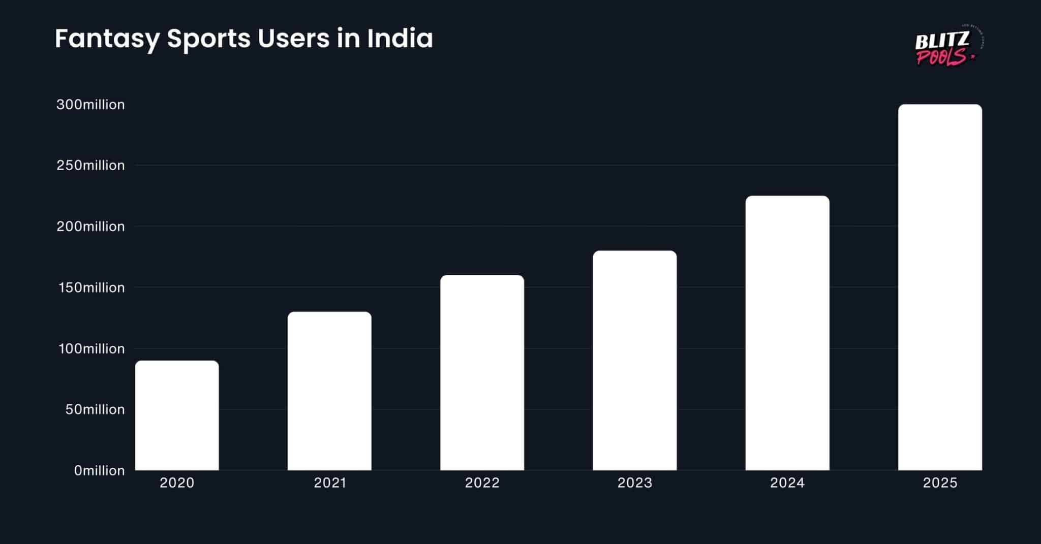 Fantasy Sports Users in India